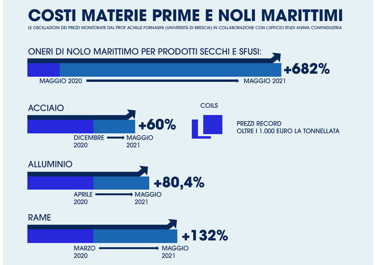 costi materie prime